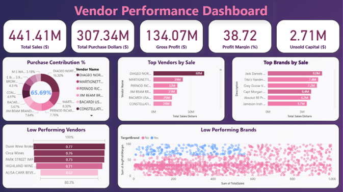 Vendor Performance Analysis Dashboard